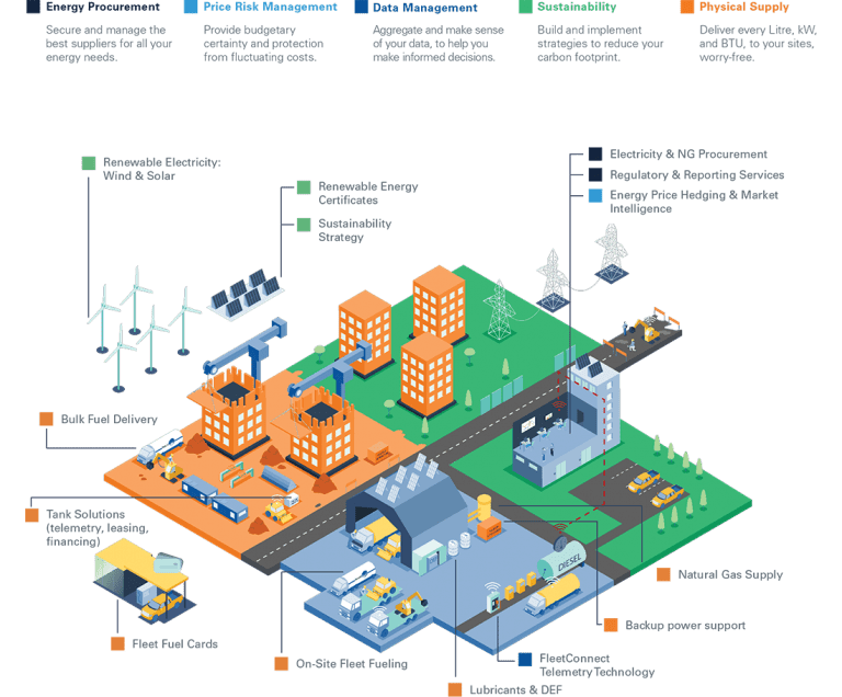 Energy & Fuel Solutions built for Construction World Kinect Energy